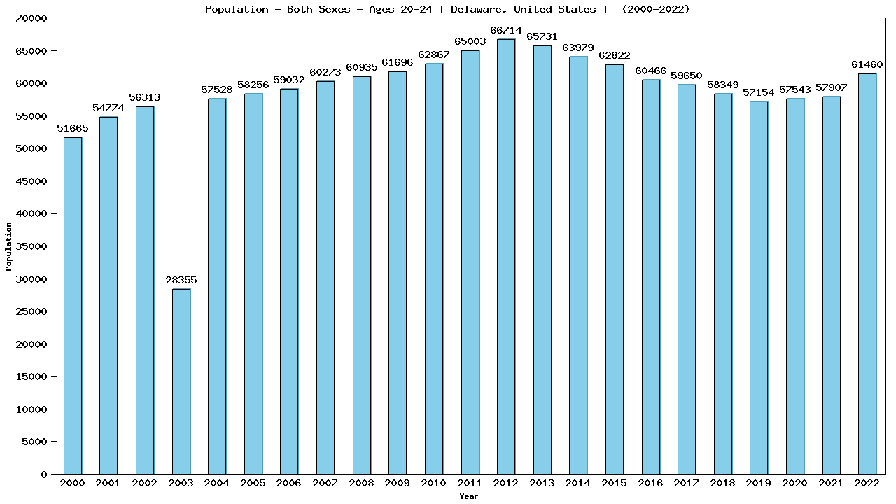 Graph showing Populalation - Male - Aged 20-24 - [2000-2022] | Delaware, United-states